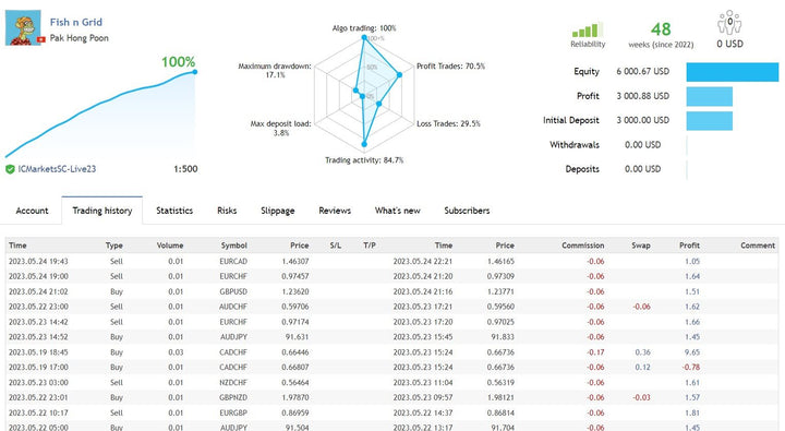 Fish n Grid MT4 | Multicurrency Grid Expert Advisor – $19 – EACracked.com